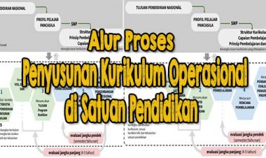 Alur Proses Penyusunan Kurikulum Operasional di Satuan Pendidikan
