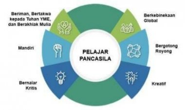 Peran Profil Pelajar Pancasila di Satuan Pendidikan